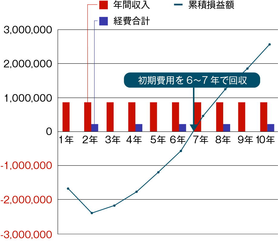 10年間の運用シミュレーション