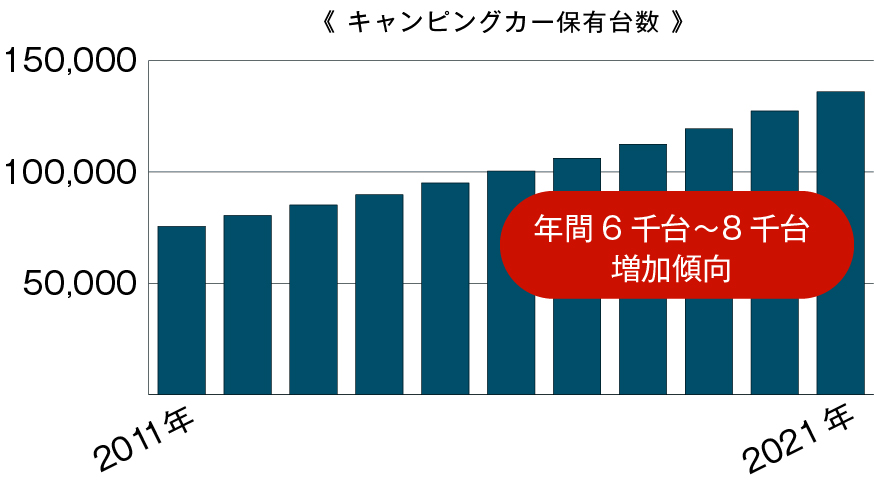 トレーラーハウスを含む国内キャンピングカー市場は拡⼤傾向