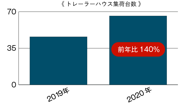 トレーラーハウスは前年⽐140%と伸び率が⼤きかった