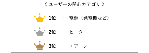 ユーザーは「電源システム」に最も関⼼を寄せている