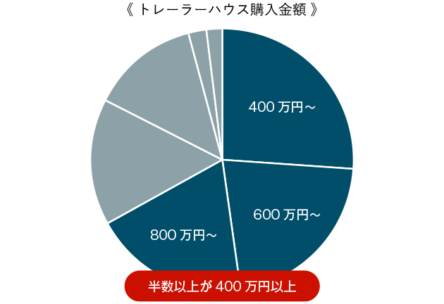 内装設備の充実など高単価化 賃貸やレンタルの需要が期待できる